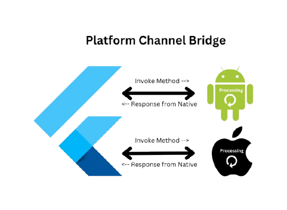 Flutter Method Channels icon